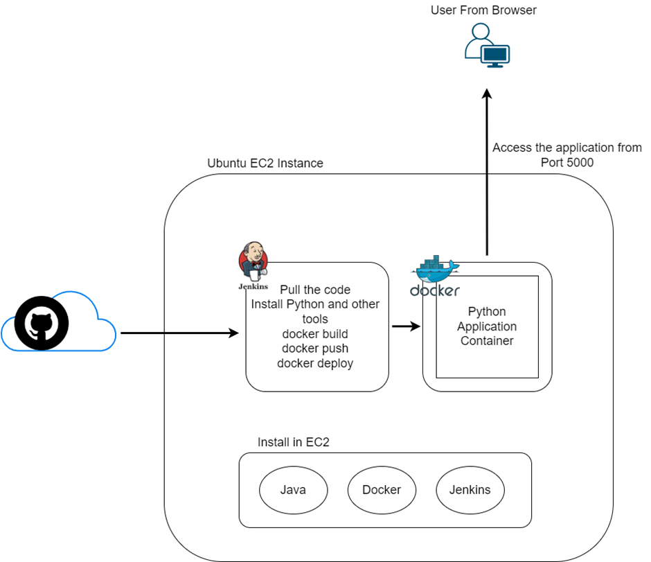 Deploying a Python Application with Jenkins on AWS EC2 | by Kiruthiga ...