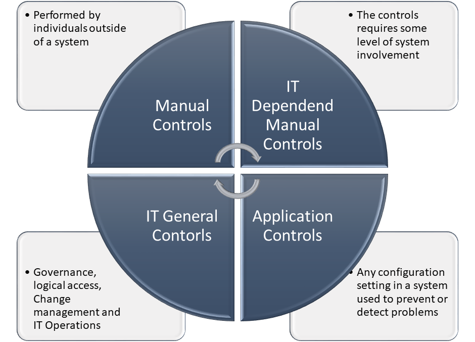 ITAC. IT Application Controls Testing is a… | by Mansoor Ahmed | Medium