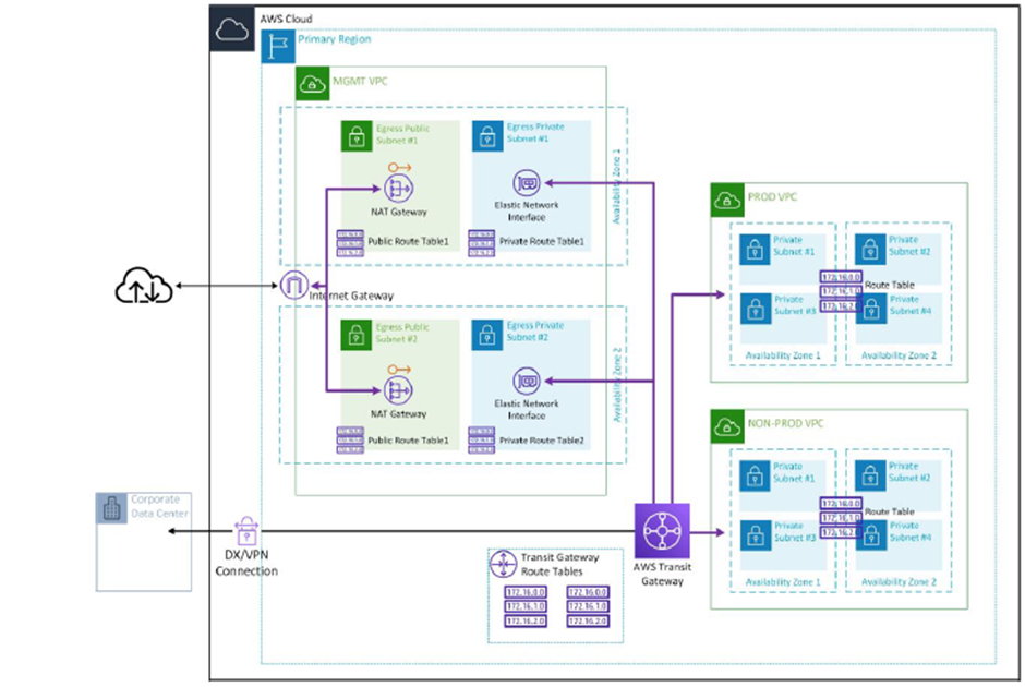 AWS Solution Architecture. Scenario : | by bharath batni | Medium
