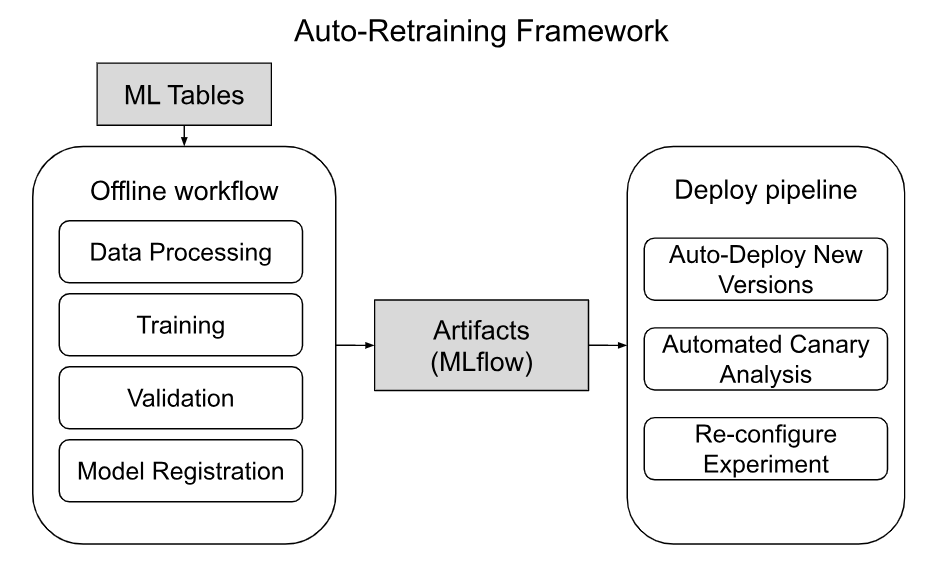 Training Foundation Improvements for Closeup Recommendation Ranker | by ...
