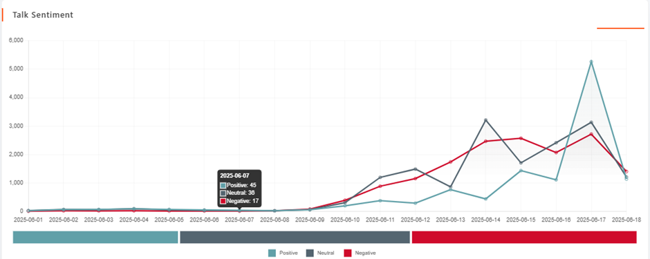 Grafik 3. Sentimen Percakapan X terkait isu “Sengketa Empat Pulau” periode 01– 18 Juni 2025. (Sumber : Socindex)