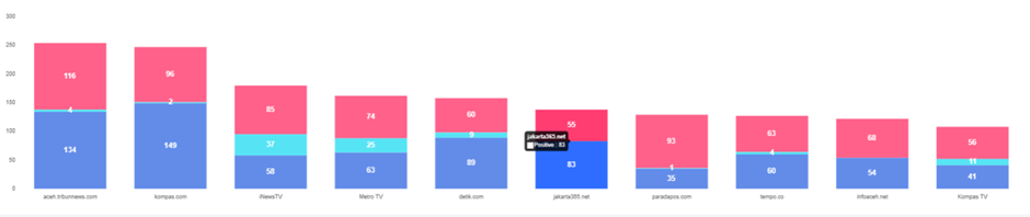 Grafik 5. Grafik top media topik “Sengketa Empat Pulau” periode 01–18 Juni 2025. (Sumber : Newstensity)
