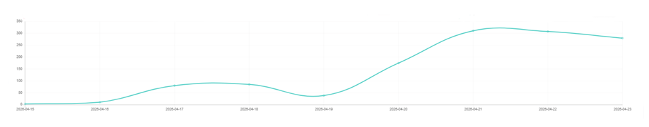 Grafik 1. Linimasa pemberitaan “Pajak Kendaraan listrik” periode 15– 23 April 2026. (Sumber : Newstensity)