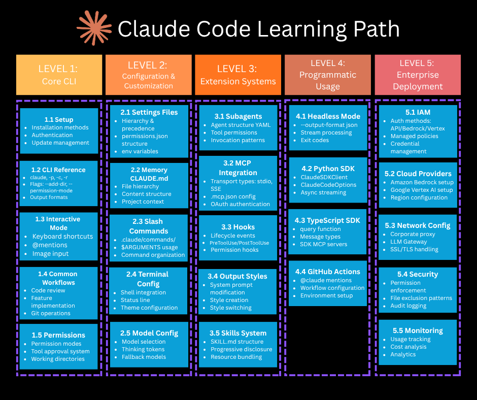 Claude Code Learning Path: a practical guide to getting started