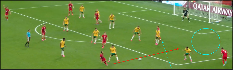 Figure 8: Türkiye’s attempt at rapid vertical penetration through the middle, immediately snuffed out by the rapid closing speed of Australia’s central defensive midfielders.
