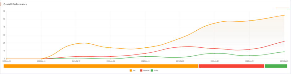 Grafik 5. Linimasa percakapan X terkait isu “pajak kendaraan listrik” periode 15–23 April 2026. (Sumber : Socindex)