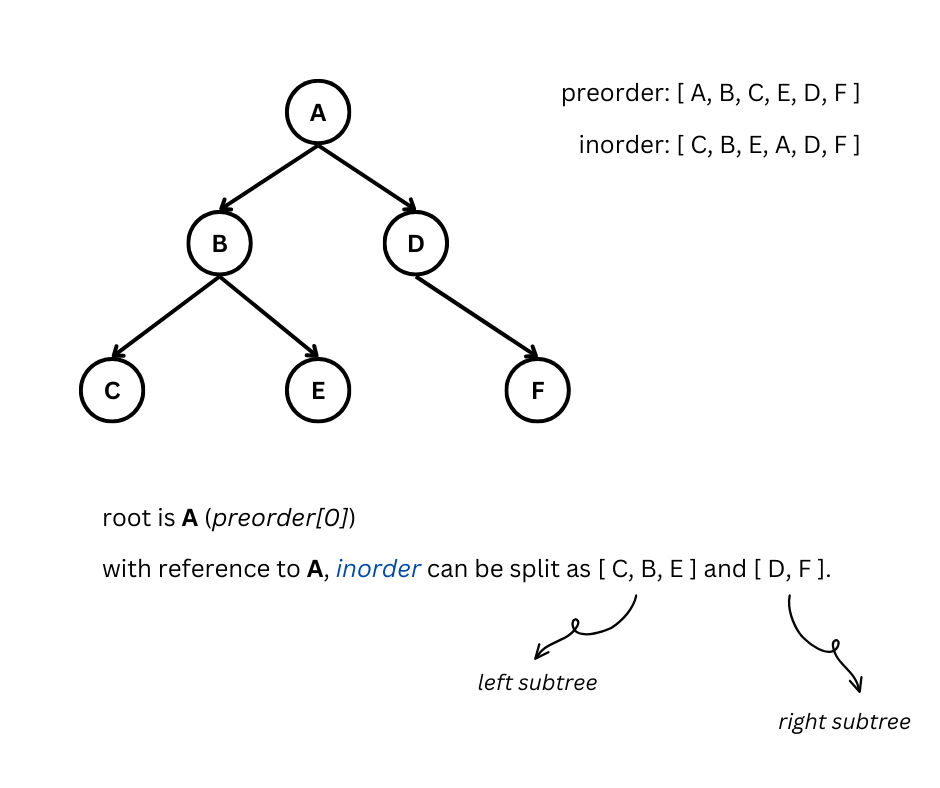 Constructing Binary Tree from Preorder and Inorder Traversal | by ...