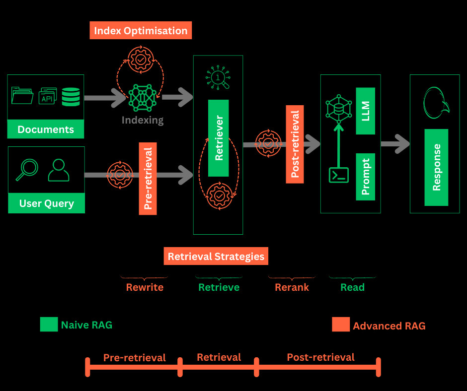 Beyond Naïve RAG: Advanced Techniques for Building Smarter and Reliable AI Systems | by Abhinav Kimothi | Oct, 2024