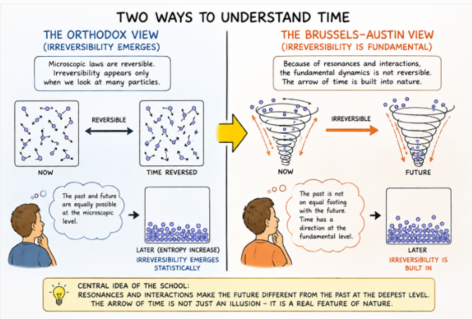The Quest for Fundamental Irreversibility