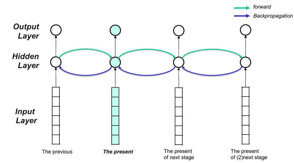 RNN循環神經網路 (Recurrent Neural Network) 在python上面的實現 | by 楊學智 🐨@筆記😊 | Medium