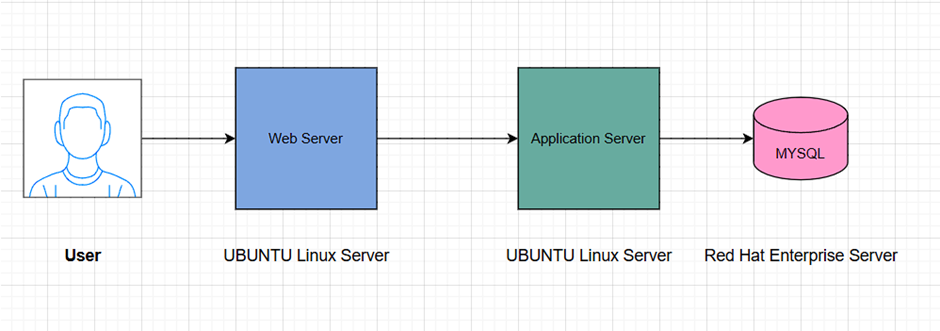 Provisioning 3 Tier Application in UBUNTU Linux Servers: | by Jaya ...