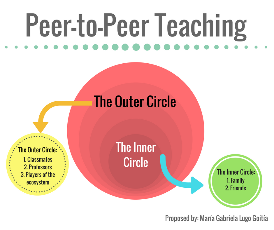 The Beginner’s Guide to PeertoPeer Teaching. by María Gabriela