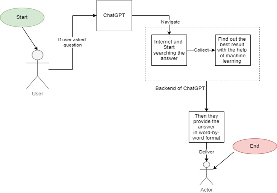 ChatGPT. Introduction | by Himanshumishra | Medium