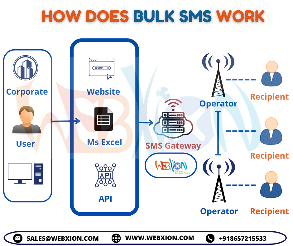 How Does Bulk SMS Work. 👉 Businesses use bulk SMS services… by Akashy