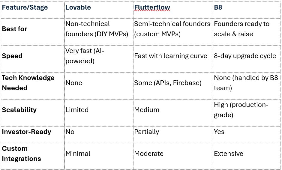 B8 vs Lovable vs Flutterflow — Which One Should Founders Choose?