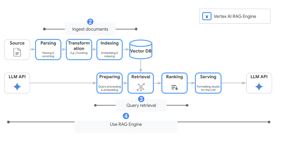 https://cloud.google.com/vertex-ai/generative-ai/docs/rag-engine/rag-overview