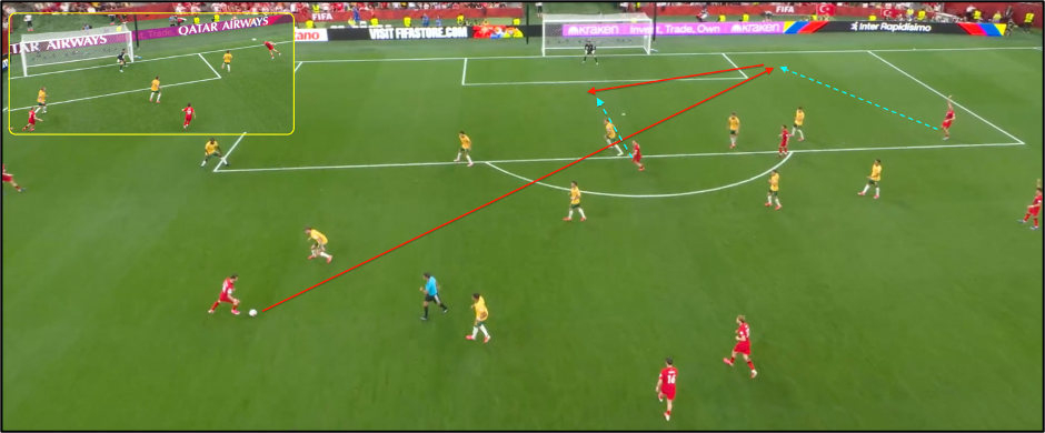 Figure 9: Türkiye’s late direct approach, winning a long-ball knockdown to unleash a dangerous third-man shot, denied by a crucial save from the Australian goalkeeper.