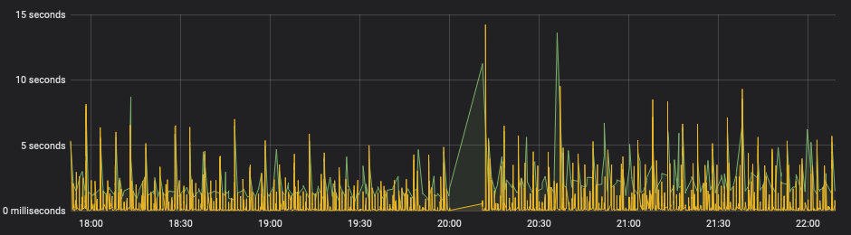 Story about unexpected slowdown during AWS RDS upgrade to AWS Aurora and InnoDB  adaptive hash index parameter | by Henrik Peinar | Security and Node.js