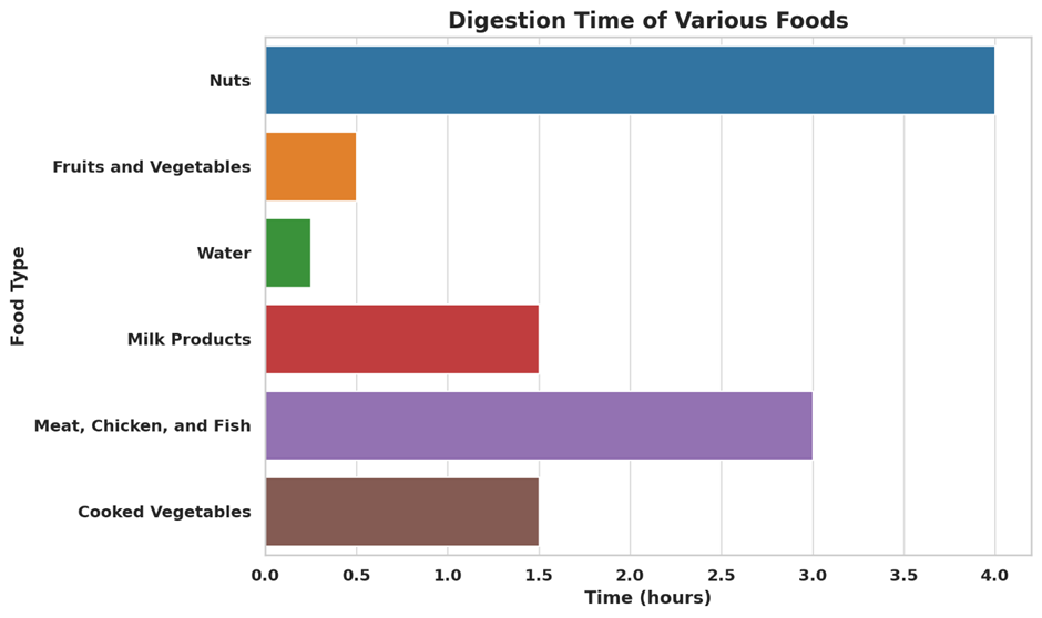 Basic Food Literacy Digestion Time and Making Informed Choices by Si