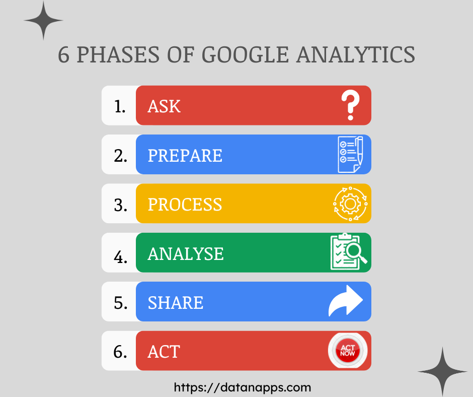 Data analysis steps by Google. Overview : Data analytics is used in ...