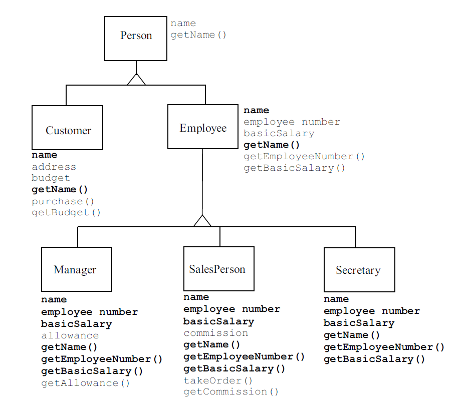Java —Inheritance and Polymorphism | by Binayak Basu | Medium
