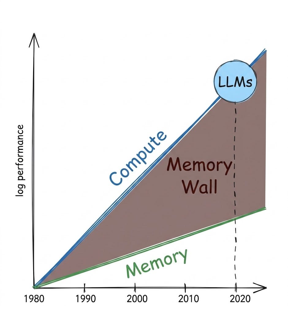 The Memory Wall Is Strangling Your LLM: Why GPUs Are Faster Than You Think and Slower Than You Need