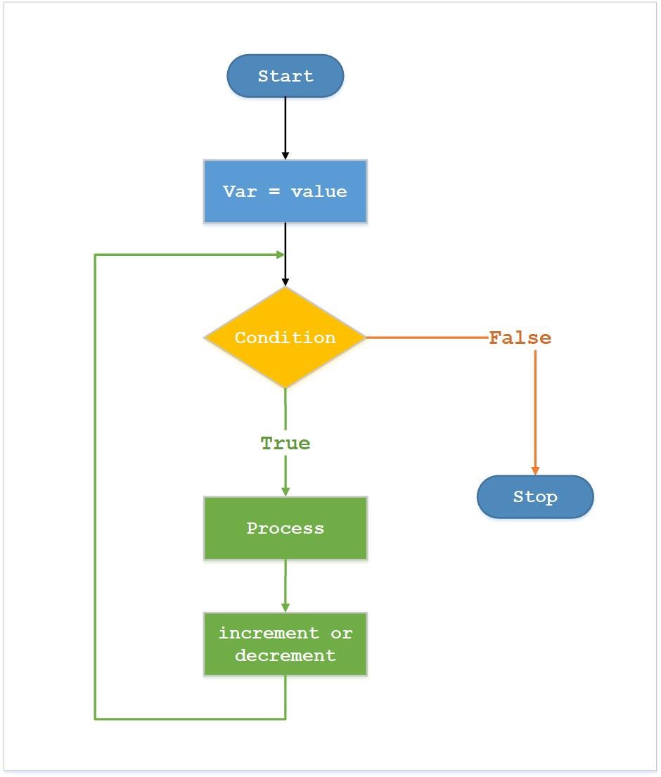 Python (Iteration Control Statement) | by Learning3Thai | Medium