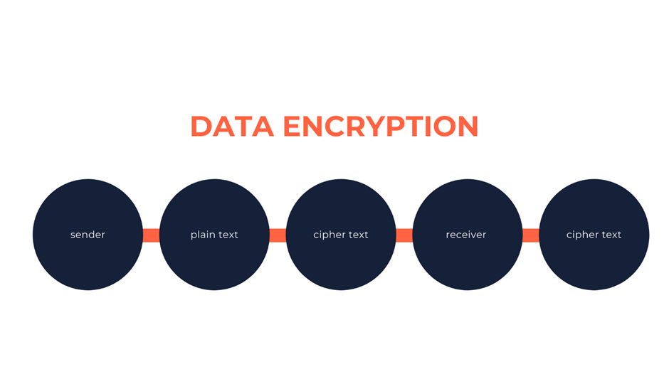DATA ENCRYPTION :. Data encryption as the name itself… | by ...