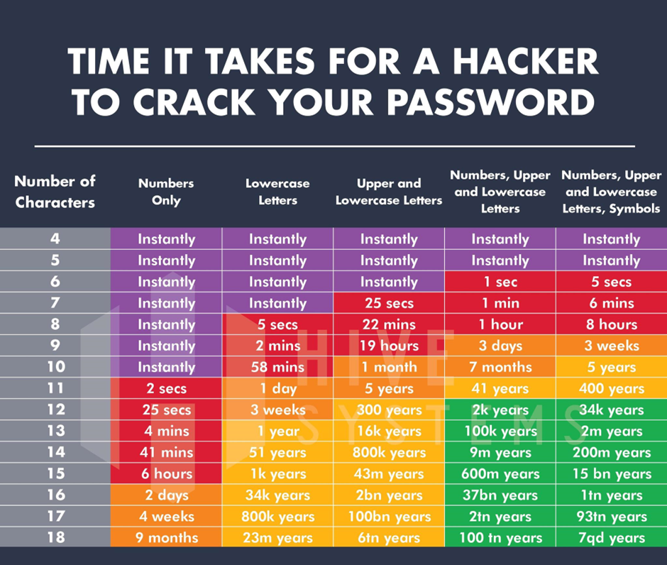 Password Complexity vs Brute Force Time Jaspreet Singh Grewal Medium