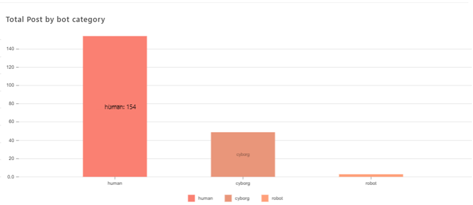 Grafik 6. Bot score cuitan warganet terkait isu “pajak kendaraan listrik” periode 15–23 April 2026. (Sumber : Socindex)