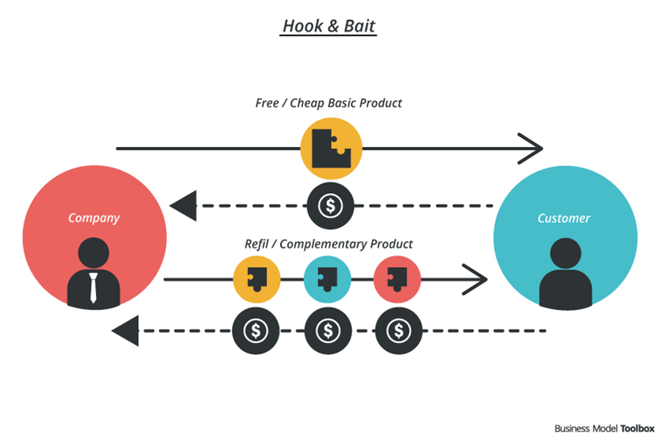 The Power of Bait and Hook: How This Business Model Can Drive Your