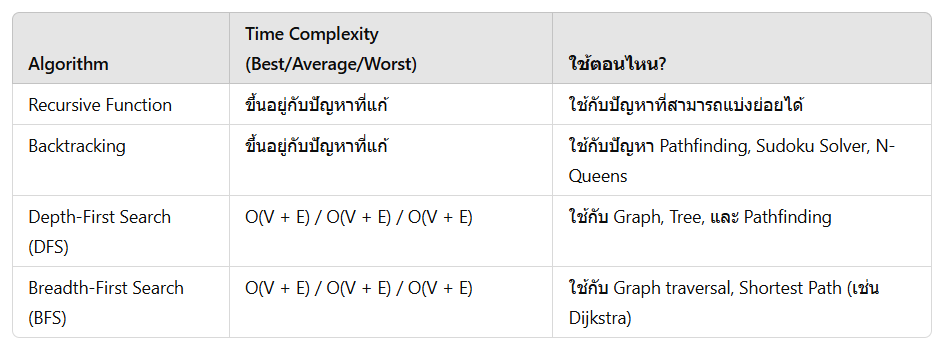 Basic Algorithm 3: Recursion & Backtracking | by Thamatis ...