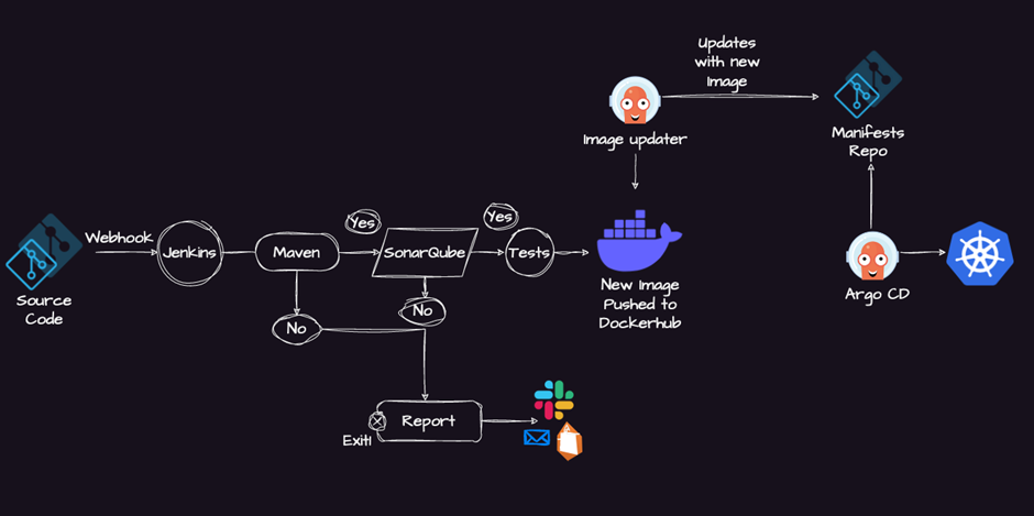 CI/CD Pipeline: Jenkins Pipeline for Java Application with Maven,  SonarQube, Argo CD, Helm, and… | by Fuzail Ahmed | Medium