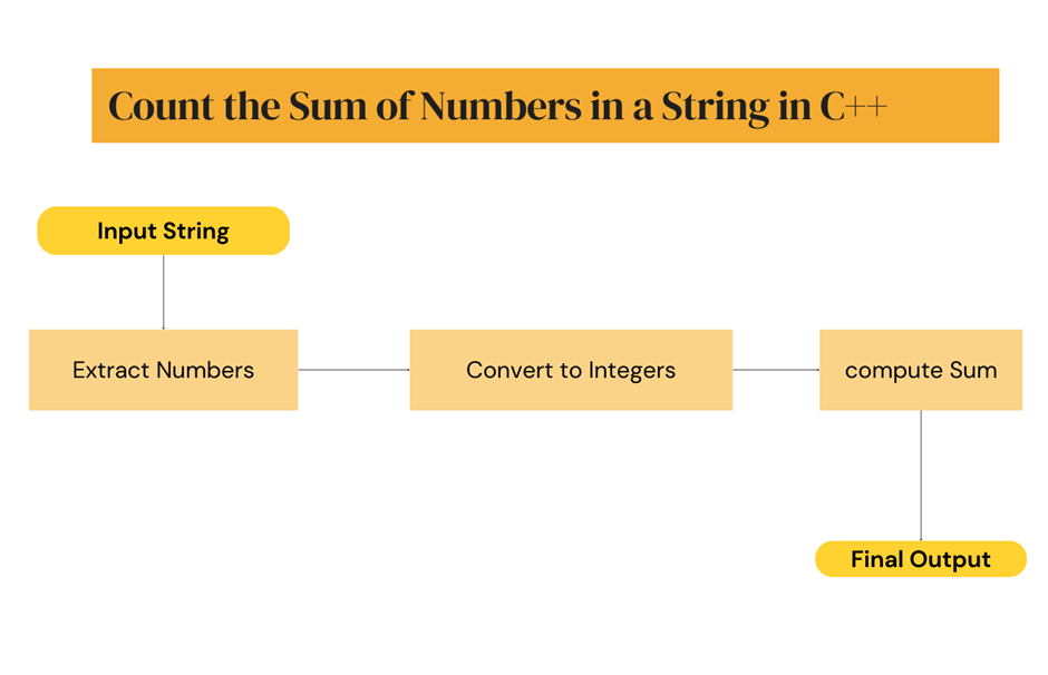 C++ Program to Count the Sum of Numbers in a String | by Anant Vaish ...
