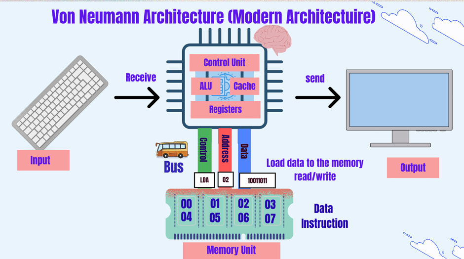Week 2 — Chapter 3 — A Top-level View of Computer Organization ...