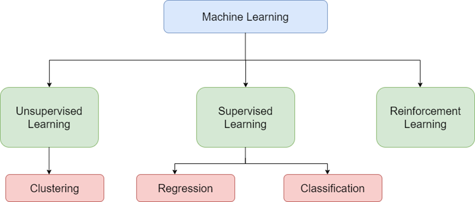 Machine Learning — Letting the machine learn || Machine Learning for ...