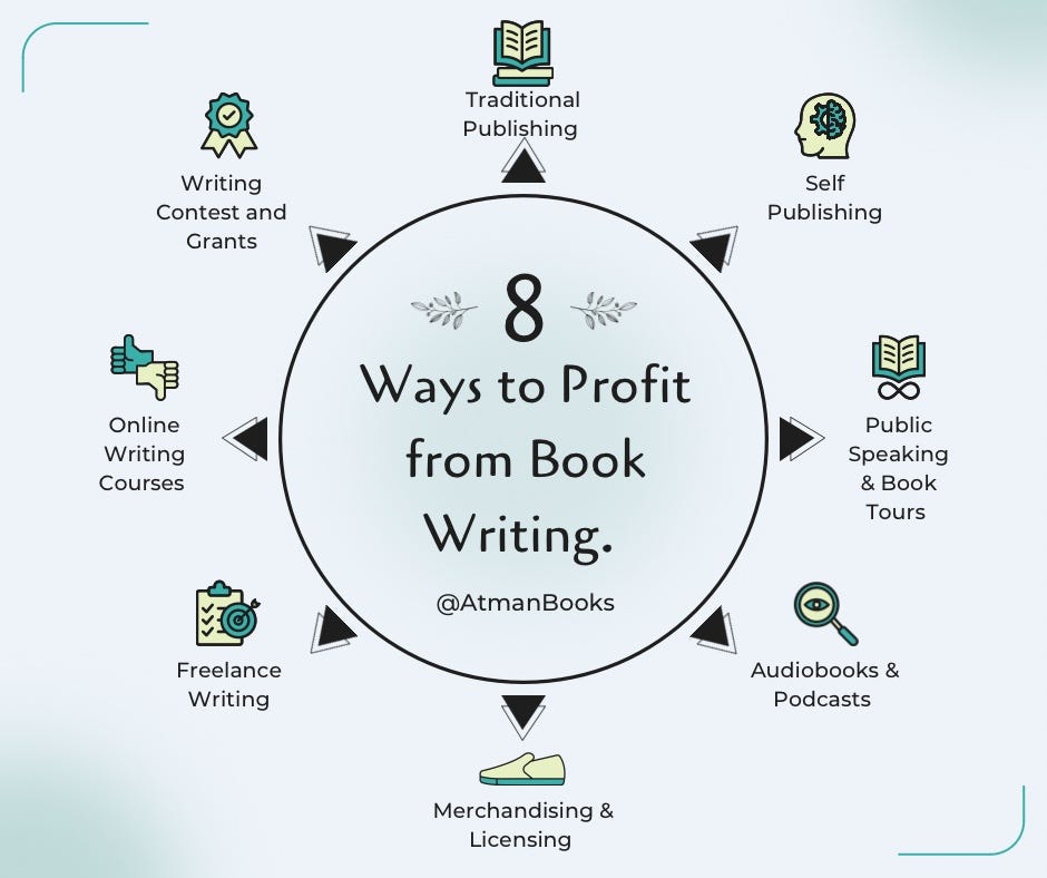 Eight Ways to Make Money Writing a Book by Ayantayo ibrahim Sep