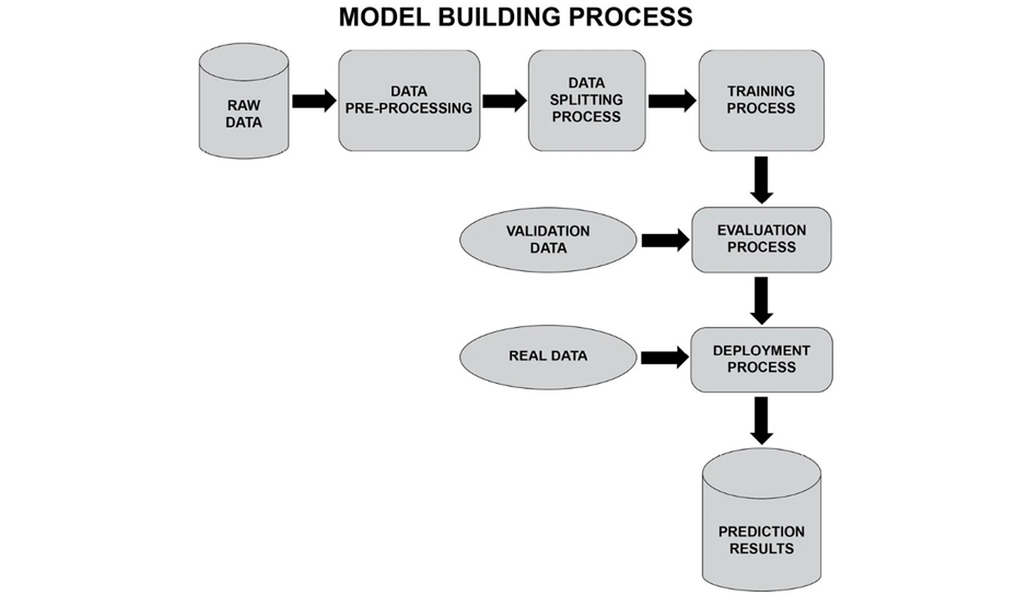 The Art and Science of Model Building in Machine Learning | by C PAVAN ...