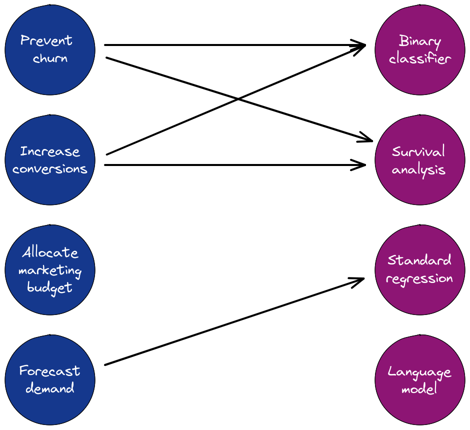 Data before models, but problem formulation first | by Brian Kent ...