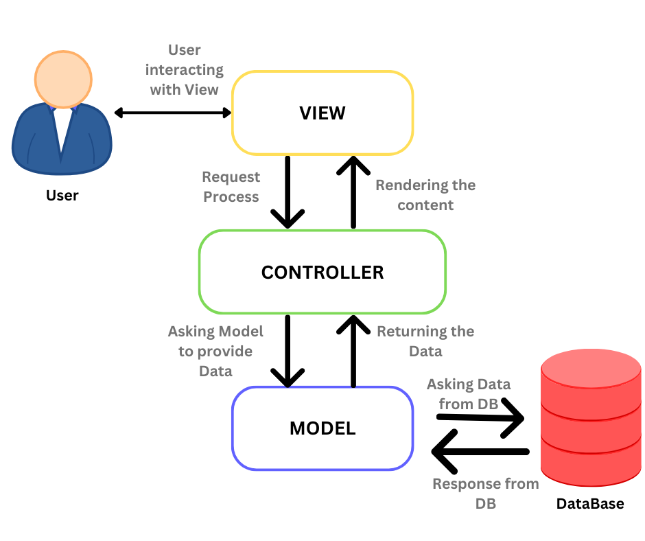 The MVC Architecture MVC Model View Controller Is A By Sadika 