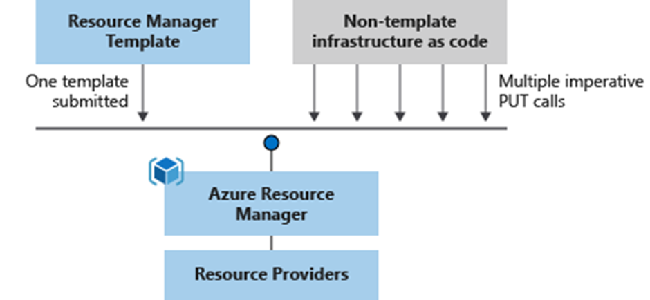 What Are ARM Templates Many Teams Have Adopted Agile By Sardar   1*zlrTwN8mzSXb HAchh8FCA 