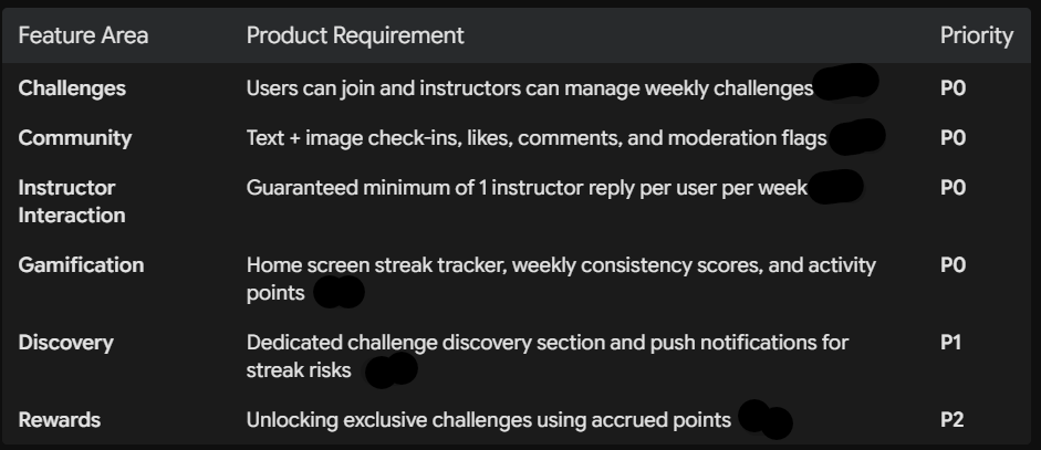 Moving Beyond Content: How I Re-Engineered User Retention via Social Accountability & Gamification