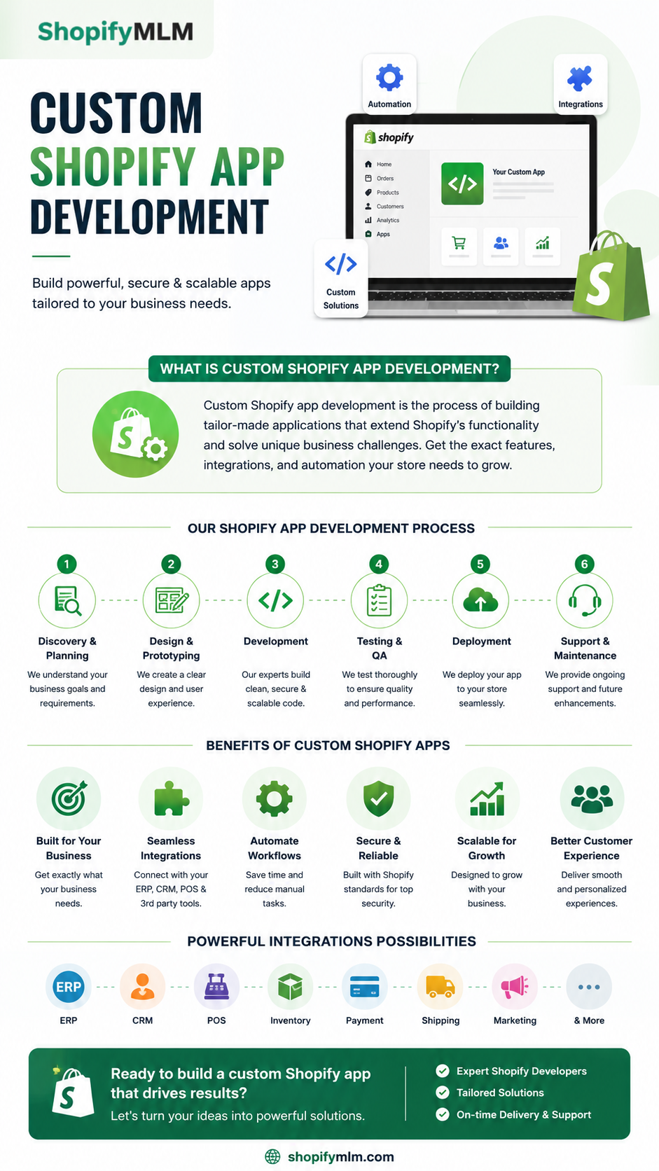 Custom Shopify App Development Infographic | ShopifyMLM