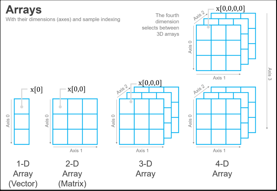Linear Algebra For Machine Learning(Part-0)|Tensors