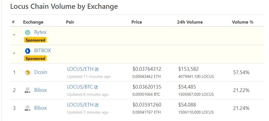 Locus Chain (LOCUS) Market express | by Ida Zhao | Medium