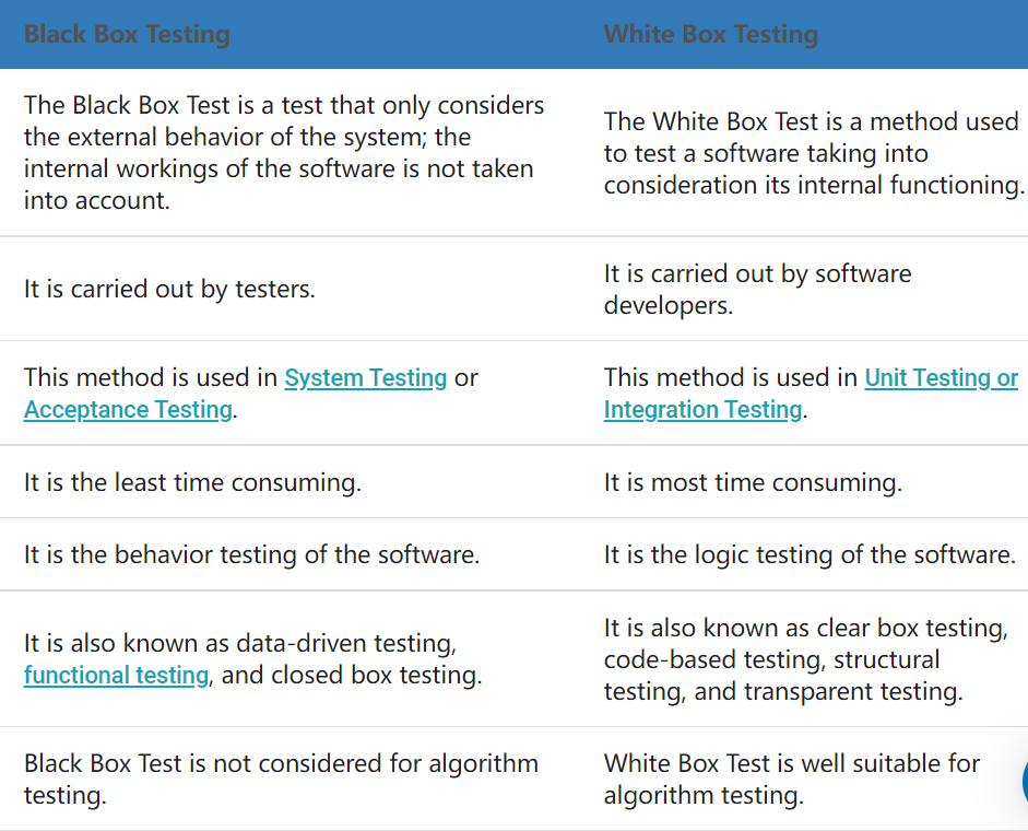 White Box Testing and Black Box Testing by Ada Whz Medium