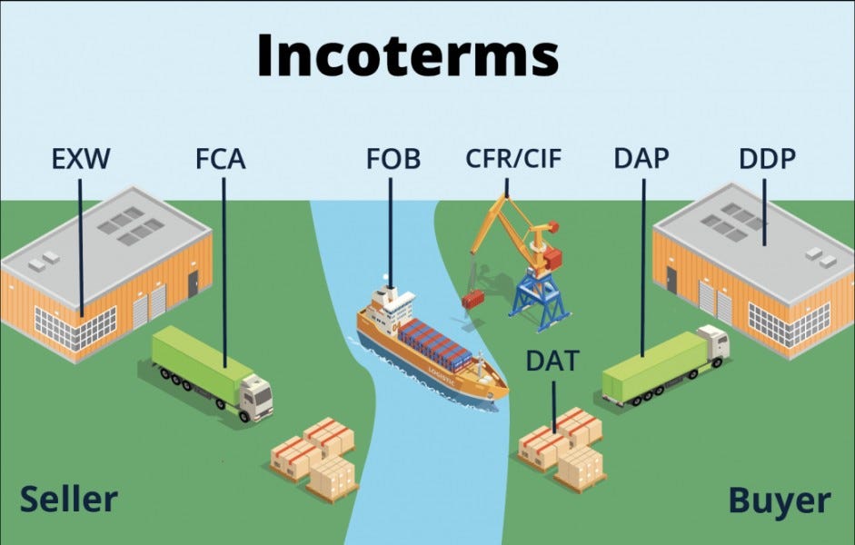 What Is Incoterms? And Complete Details by Forward Air Cargo Service