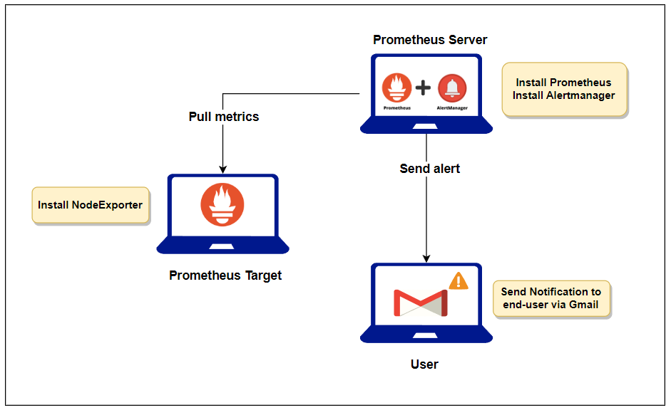 Prometheus Alerting with AlertManager by Riya Sharma DevOps.dev