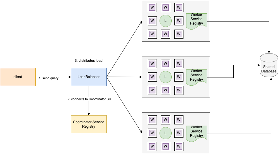 Design Search Service at Scale (MasterWorker Architecture) Bits and