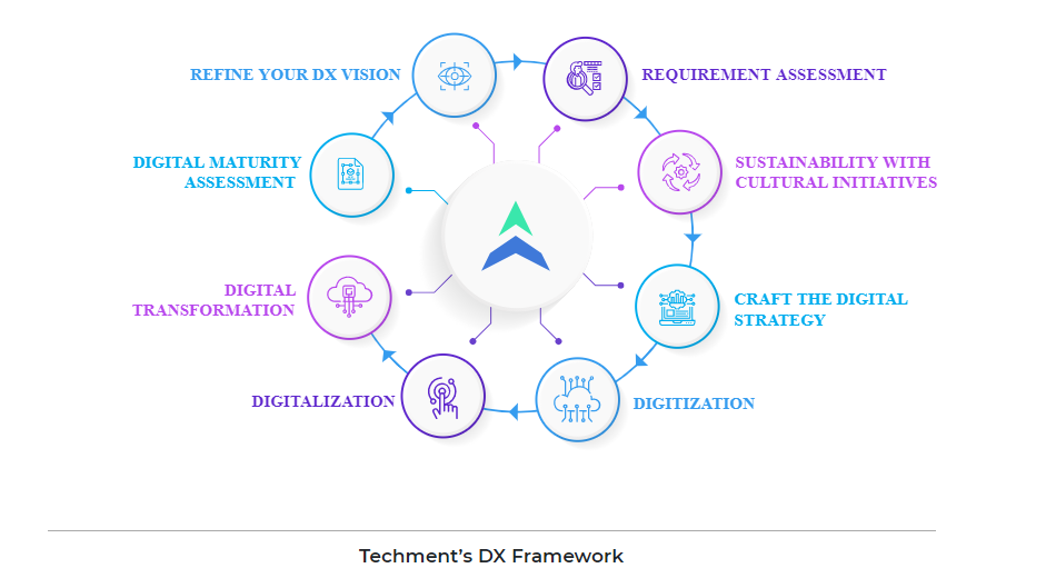 Explore The Ultimate Digital Transformation (DX) Framework by